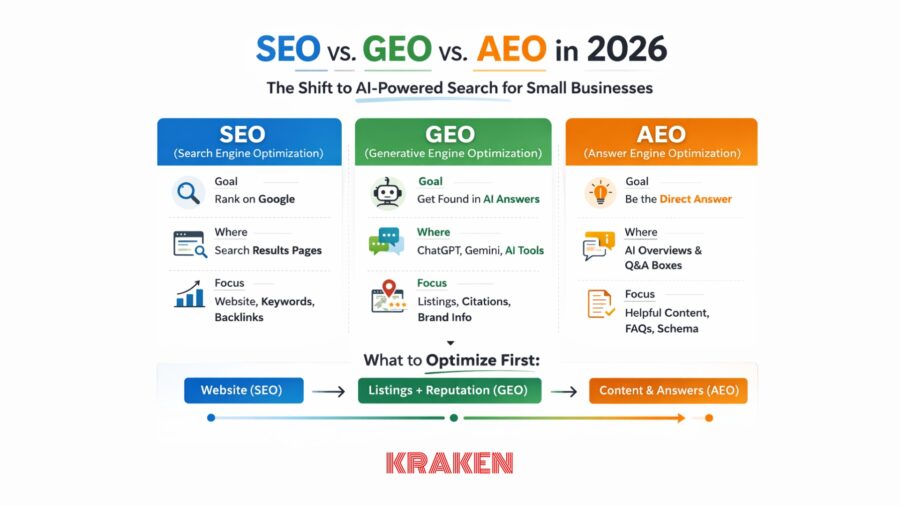 SEO vs GEO vs AEO
