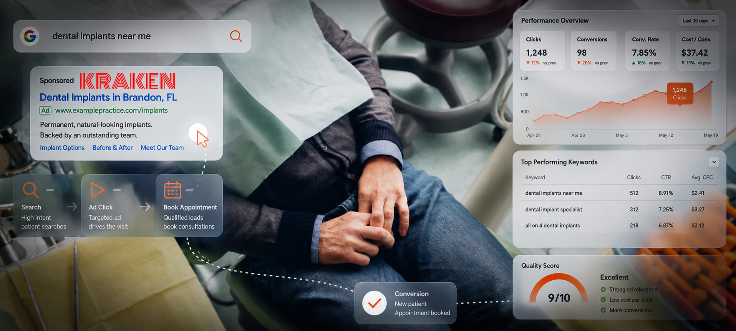 Dental marketing agency Florida — Kraken Media, dental practice website example, Google Ads dashboard for dental practice